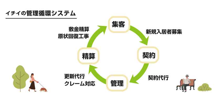 管理循環システム
