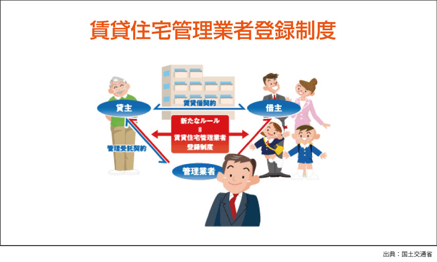 第4回/賃貸住宅管理適正化法が管理業者の国への登録義務づける