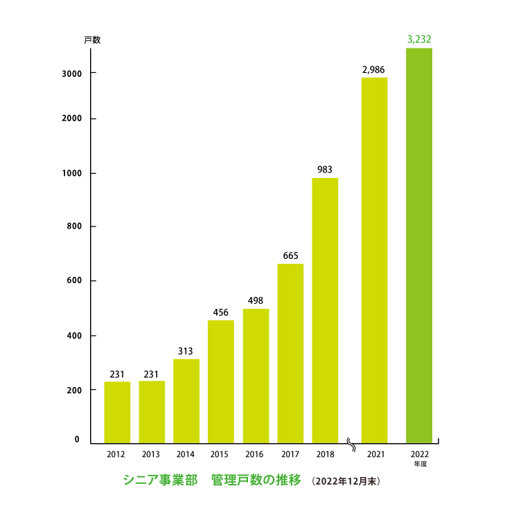 2022年シニア事業部管理戸数