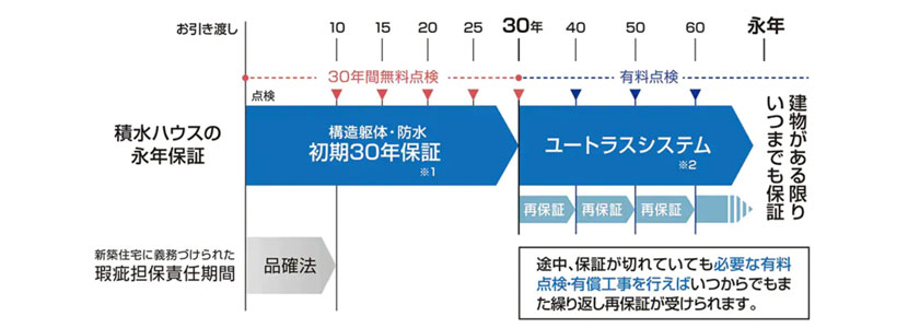 初期30年保証制度