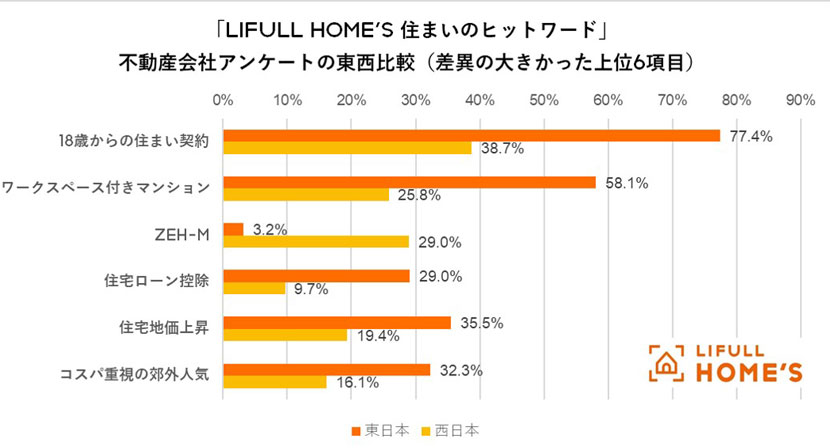 東西で差のある不動産に関するワード