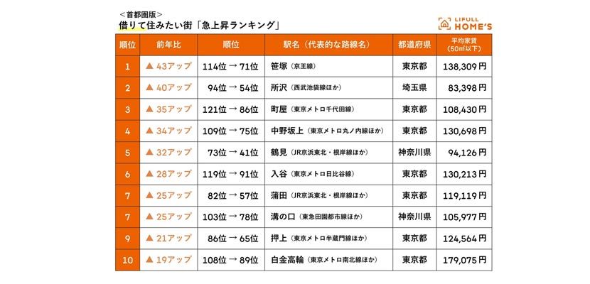 急上昇ランキングは笹塚