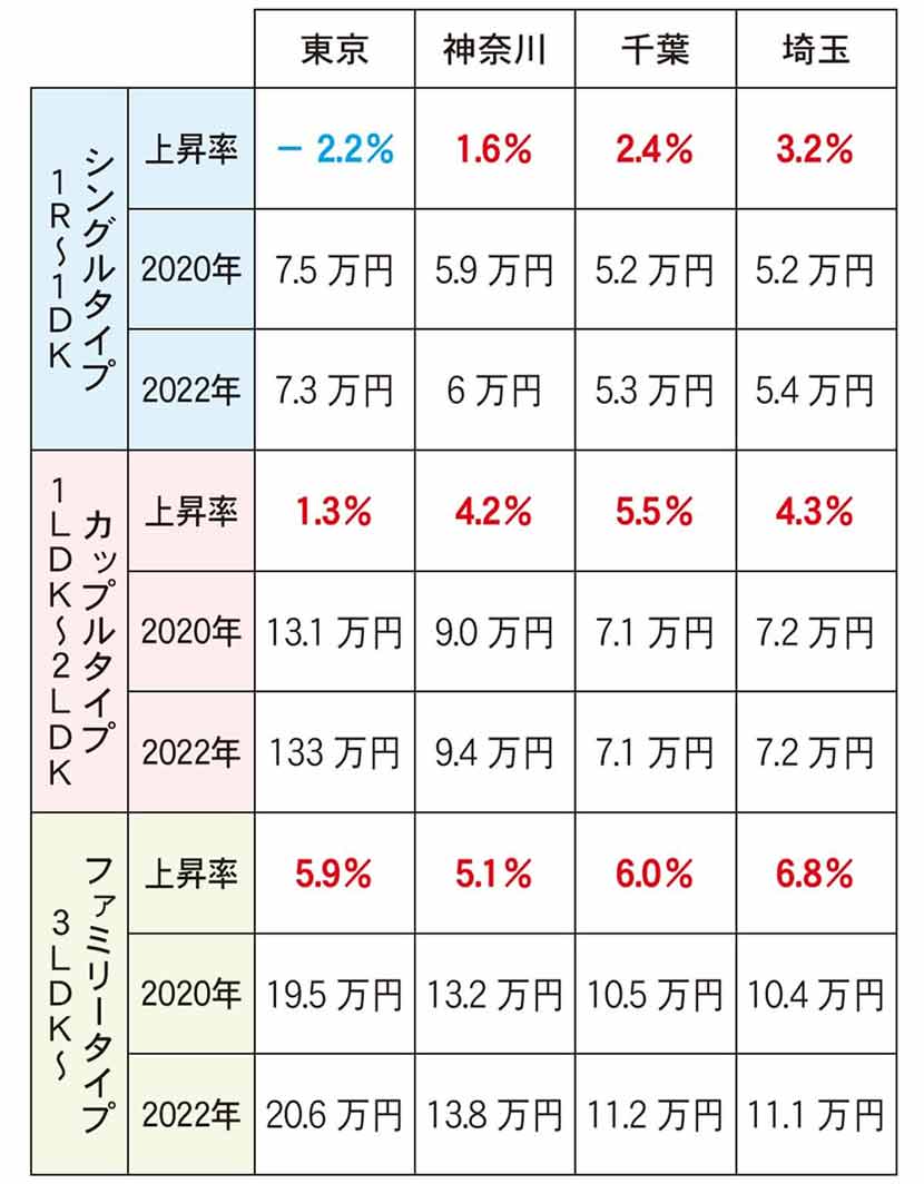 コロナ禍の平均家賃率