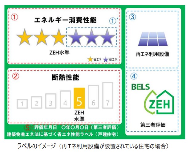 【住宅性能評価ラベルのイメージ図】（国交省発表）