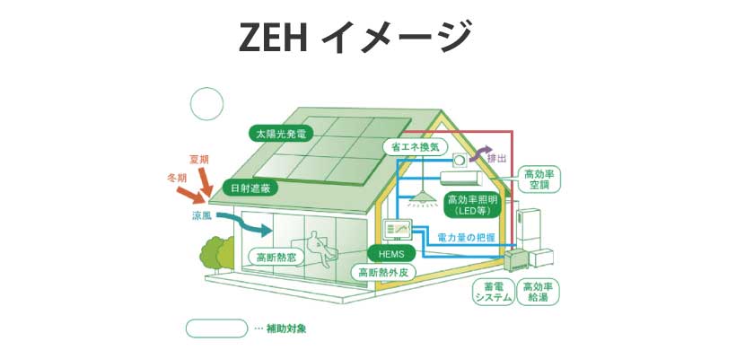ZEH住宅の3つの基準
