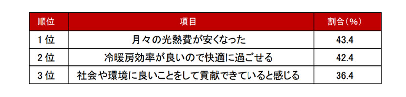 省エネ住宅を購入して良かったこと