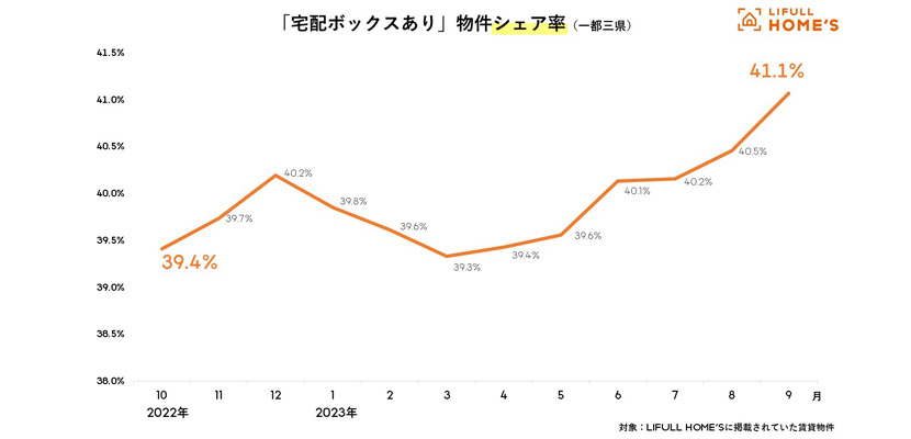 直近1年のシェア率