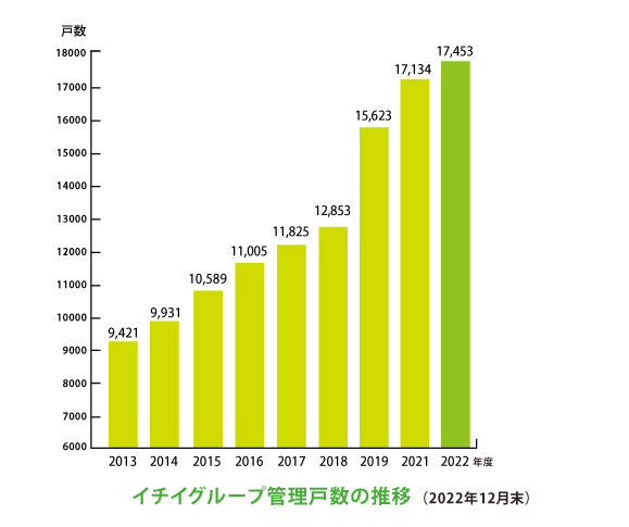 2022年イチイグループ管理戸数グラフ