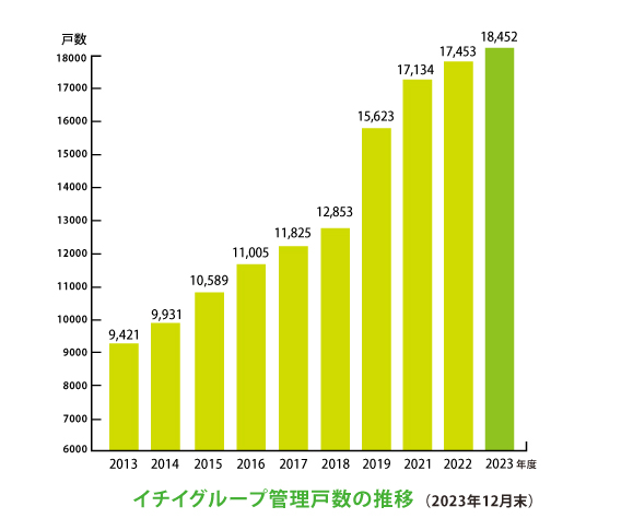 2023年イチイグループ管理戸数グラフ