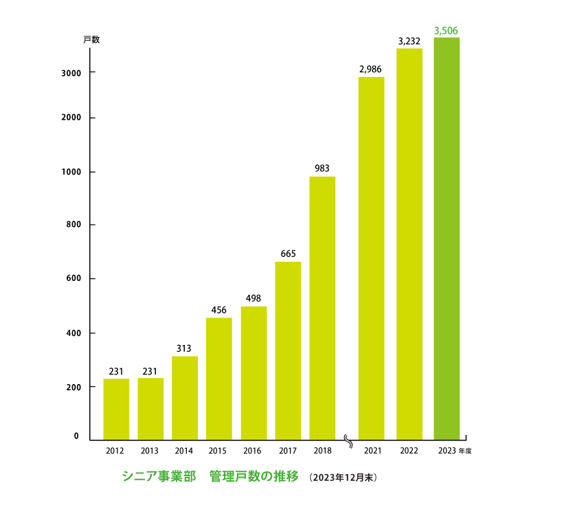 2023年高齢者向け賃貸住宅取り扱い戸数