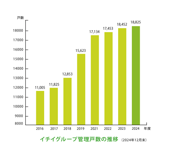 2024年イチイグループ管理戸数