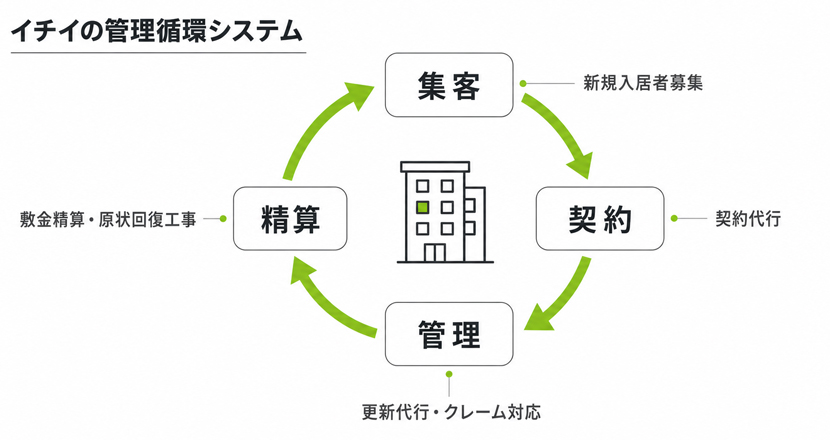 イチイの管理循環システム図