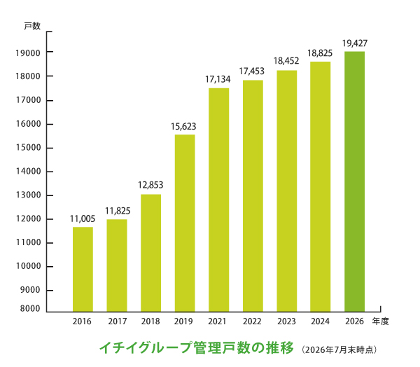 2026年イチイグループ管理戸数